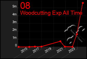 Total Graph of 08