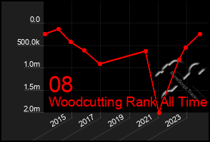 Total Graph of 08