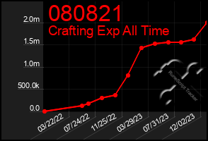 Total Graph of 080821
