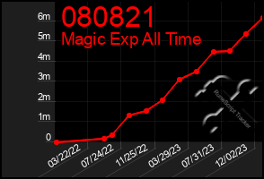 Total Graph of 080821