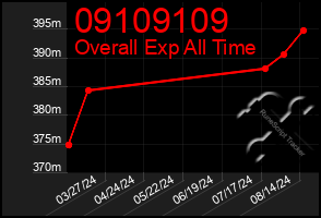 Total Graph of 09109109