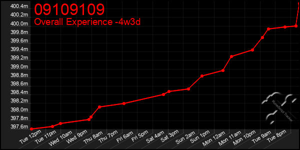 Last 31 Days Graph of 09109109