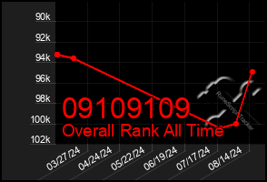 Total Graph of 09109109