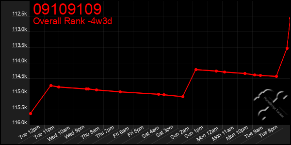 Last 31 Days Graph of 09109109