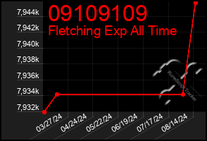 Total Graph of 09109109