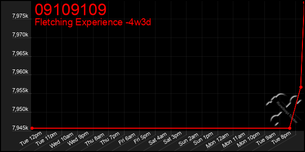 Last 31 Days Graph of 09109109