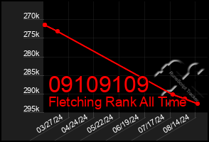 Total Graph of 09109109