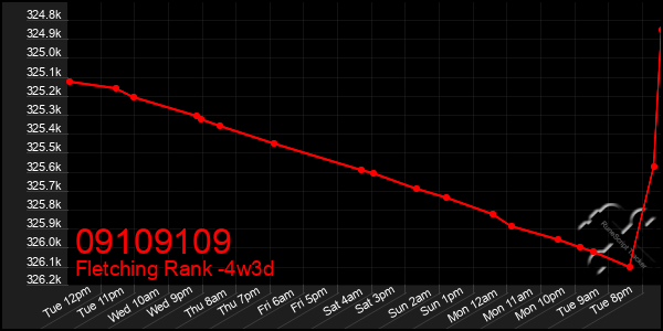 Last 31 Days Graph of 09109109