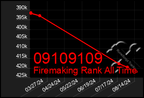 Total Graph of 09109109