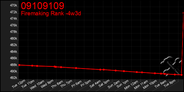 Last 31 Days Graph of 09109109