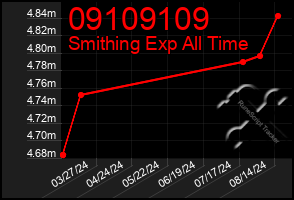 Total Graph of 09109109