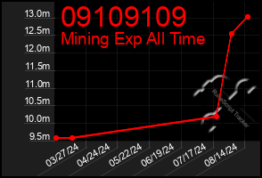 Total Graph of 09109109