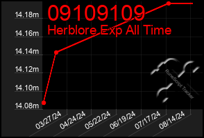 Total Graph of 09109109