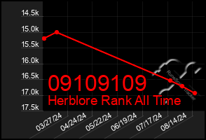 Total Graph of 09109109