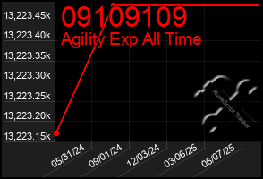 Total Graph of 09109109