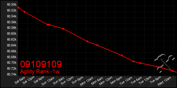 Last 7 Days Graph of 09109109