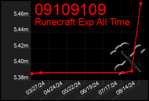 Total Graph of 09109109