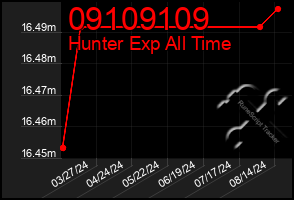Total Graph of 09109109