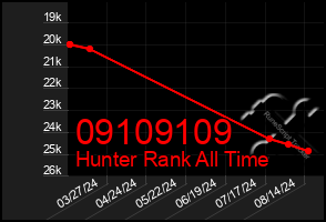 Total Graph of 09109109
