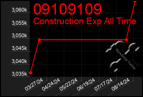 Total Graph of 09109109