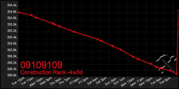 Last 31 Days Graph of 09109109