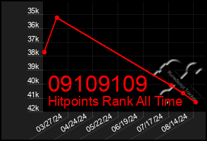 Total Graph of 09109109