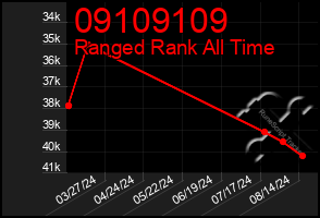 Total Graph of 09109109