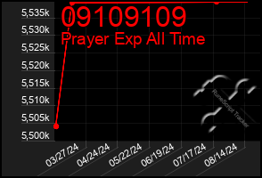 Total Graph of 09109109