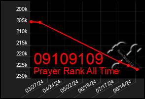 Total Graph of 09109109