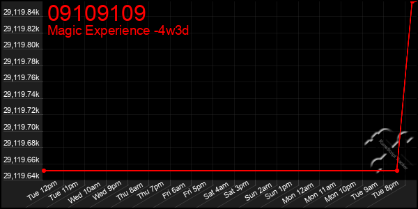 Last 31 Days Graph of 09109109
