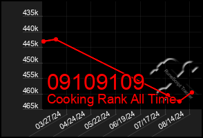 Total Graph of 09109109