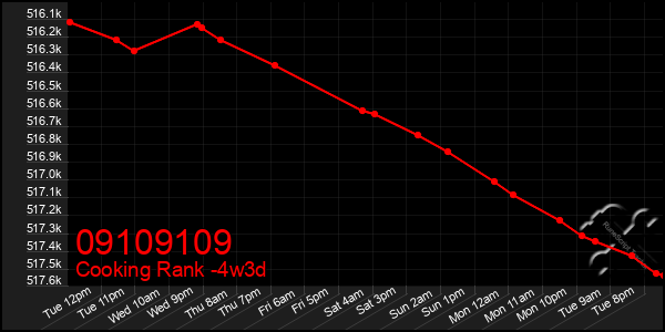 Last 31 Days Graph of 09109109