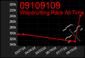 Total Graph of 09109109