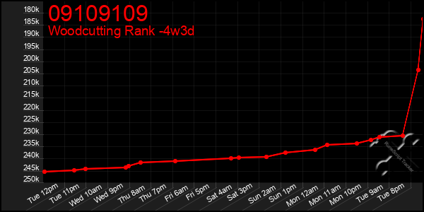Last 31 Days Graph of 09109109