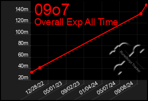 Total Graph of 09o7