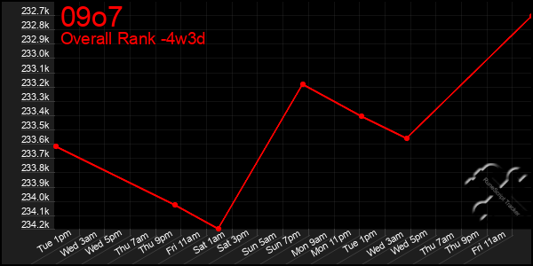 Last 31 Days Graph of 09o7