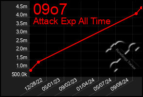 Total Graph of 09o7