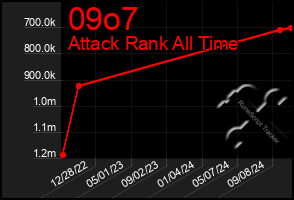 Total Graph of 09o7