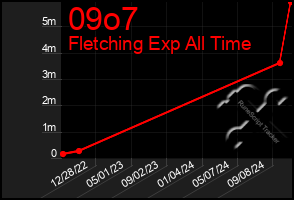 Total Graph of 09o7