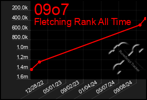 Total Graph of 09o7