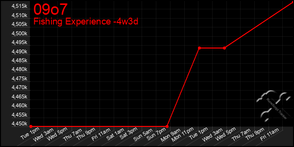 Last 31 Days Graph of 09o7