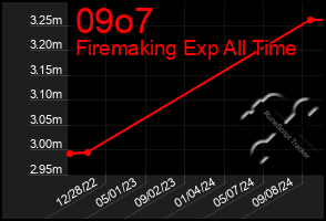 Total Graph of 09o7