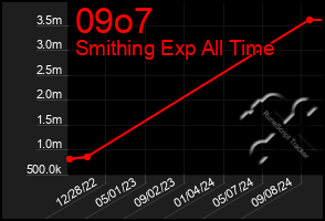 Total Graph of 09o7