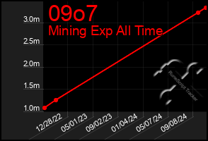 Total Graph of 09o7