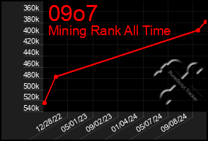 Total Graph of 09o7