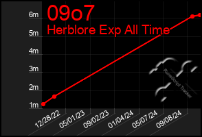 Total Graph of 09o7