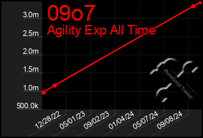 Total Graph of 09o7