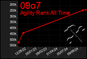 Total Graph of 09o7