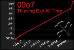 Total Graph of 09o7