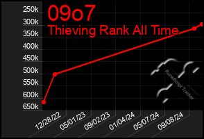 Total Graph of 09o7